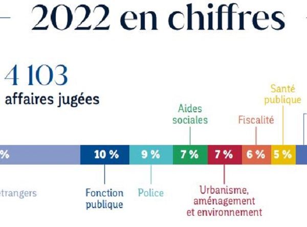 Bilan 2022